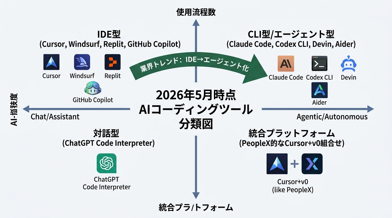 2026年5月時点のAIコーディングツール分類図。左上:IDE型(Cursor・Windsurf・Replit・GitHub Copilot)、右上:CLI型/