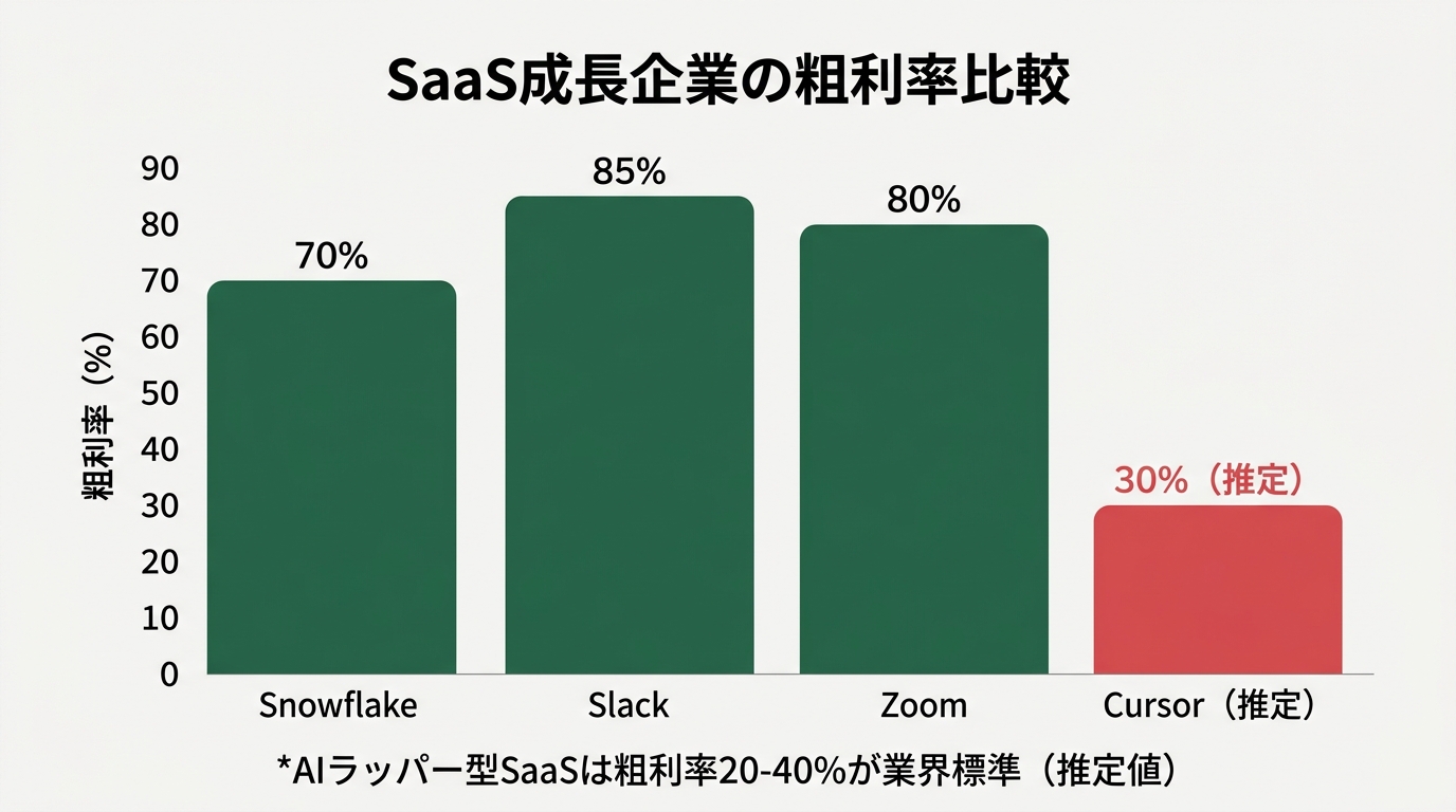 SaaS成長企業の粗利率比較バーチャート。Snowflake 70%、Slack 85%、Zoom 80%、Cursor推定30%(赤色強調)の縦バー。下部に「