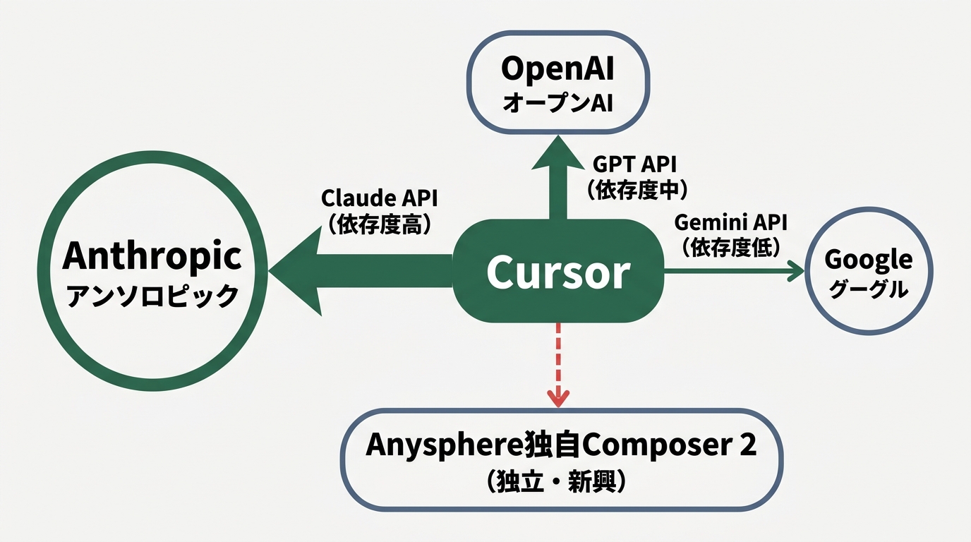 Cursorの依存マップ。中央にCursor、左にAnthropic(Claude API・依存度高)、上にOpenAI(GPT API・依存度中)、右にGoo