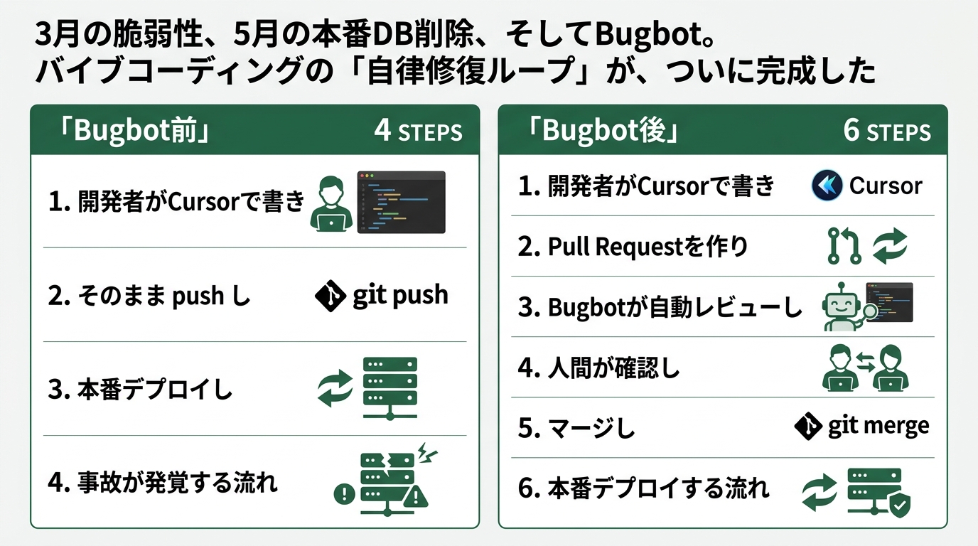 横長の比較図。左カラム「Bugbot前」は4ステップで、開発者がCursorで書き、そのまま push し、本番デプロイし、事故が発覚する流れ。右カラム「Bug