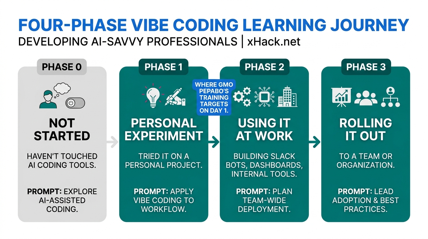Four-phase Vibe Coding learning journey step diagram. Phase 0: "Not started (haven't touched AI codi