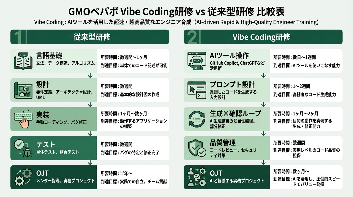 GMOペパボVibe Coding研修と従来型研修の比較表。左列「従来型研修」として「言語基礎→設計→実装→テスト→OJT」の5フェーズを縦並び。右列「Vibe
