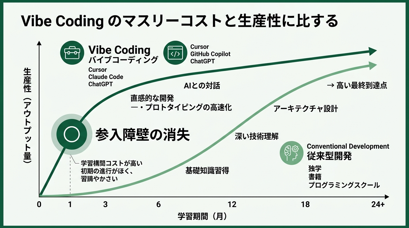 Vibe Codingと従来型開発の習得コスト比較diagram。縦軸「生産性(アウトプット量)」、横軸「学習期間(月)」。「従来型」は緩やかな右上がり曲線(習