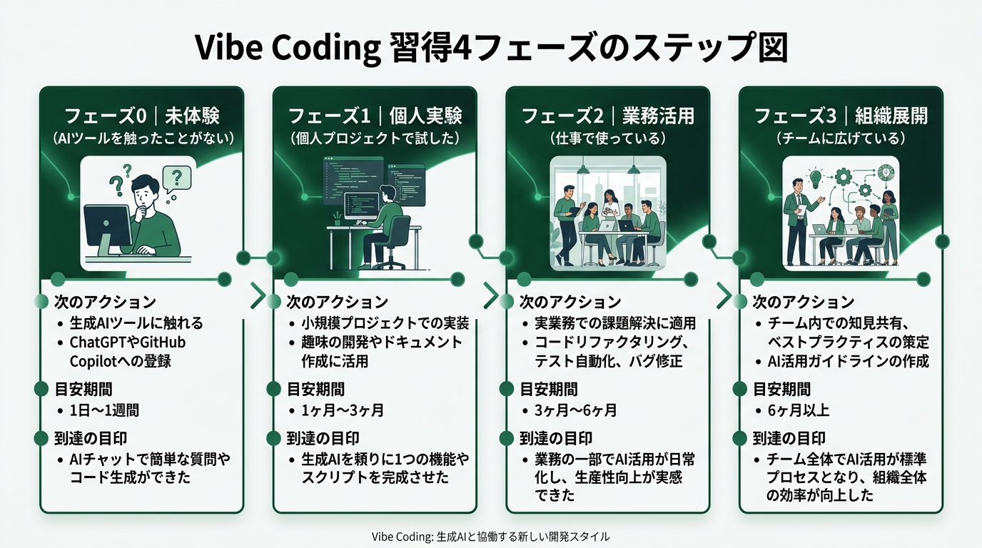 Vibe Coding習得4フェーズのステップ図。フェーズ0「未体験(AIツールを触ったことがない)」→フェーズ1「個人実験(個人プロジェクトで試した)」→フェ