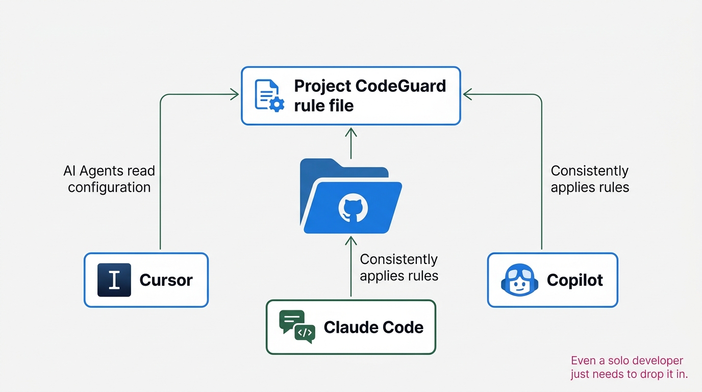 结构图:中央是一个"仓库"文件夹图标,上方是"Project CodeGuard规则文件",从左侧Cursor、Claude Code、Copilot三个Agent各引出细箭头指向规则文件,表示读取关