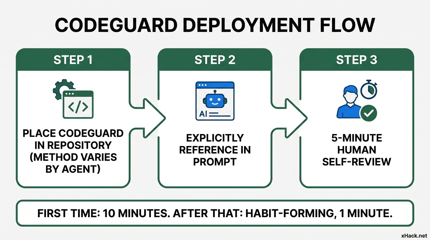 横向三步流程图。步骤1:"在仓库配置CodeGuard(按Agent分别操作)"。步骤2:"在提示词里明确引用指令"。步骤3:"人工5分钟自我审查"。下方标注:"首次10分钟,习惯化后每次约1分钟。"