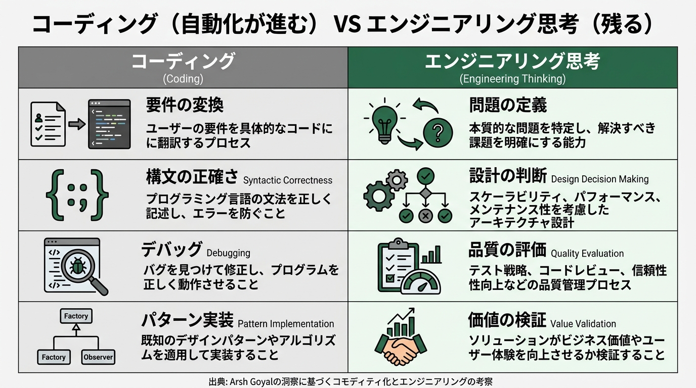 「コーディング(自動化が進む)」と「エンジニアリング思考(残る)」の2カラム比較図。左列に「コーディング」として「要件の変換・構文の正確さ・デバッグ・パターン実
