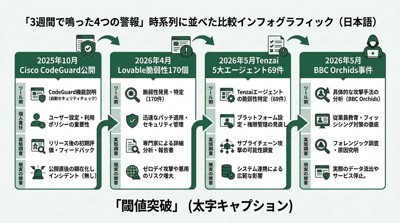 「3週間で鳴った4つの警報」を時系列に並べた比較インフォグラフィック。左から右へ「2025年10月 Cisco CodeGuard公開」「2026年4月 Lov