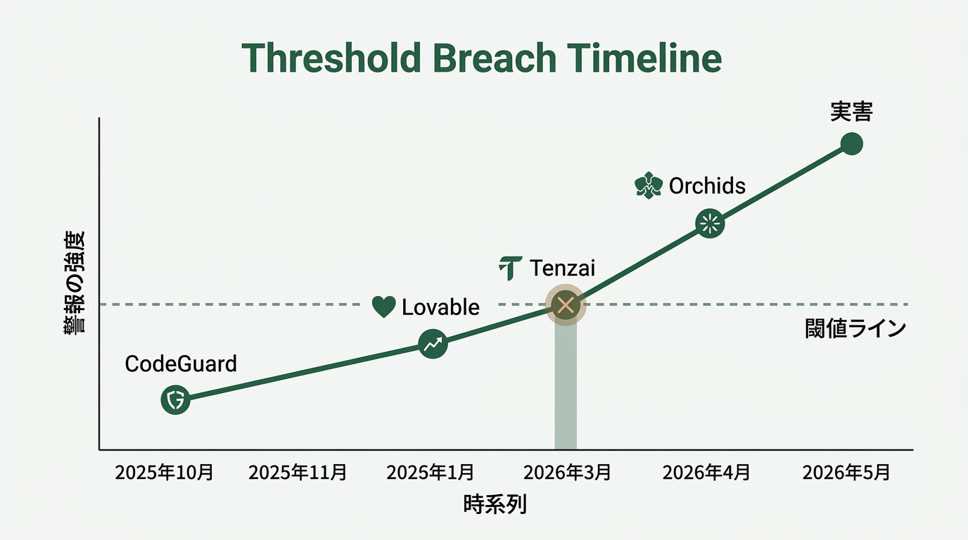 「閾値突破タイムライン」の構造図。横軸に時系列（2025年10月→2026年5月）、縦軸に「警報の強度」。4つのプロット点（CodeGuard・Lovable・