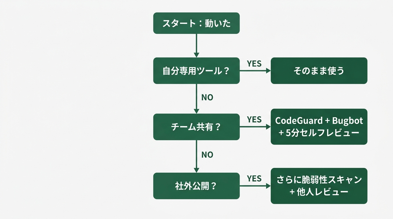 「動いた→公開」の判断フローチャート。スタート「動いた」→「自分専用ツール？」(YES→そのまま使う / NO→次へ) → 「チーム共有？」(YES→CodeG