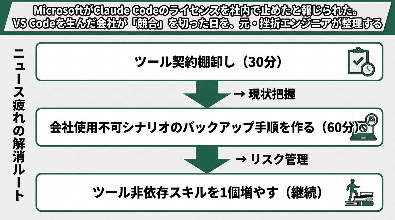 個人開発者の「今週やる3アクション」を上から下へ並べたフロー図。上段「ツール契約棚卸し（30分）」、中段「会社使用不可シナリオのバックアップ手順を作る（60分）