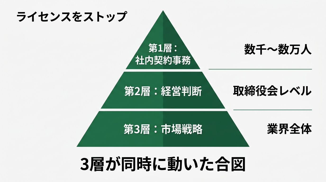 「ライセンスを止めた」の3層構造を上から「第1層: 社内契約事務」「第2層: 経営判断」「第3層: 市場戦略」と並べた階層ピラミッド図。各層の右側に影響範囲（数