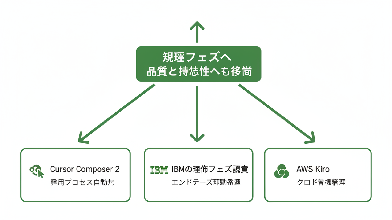 成熟化トリオが指す次の規律フェーズ