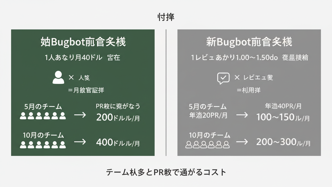 Bugbotの新旧料金体系比較