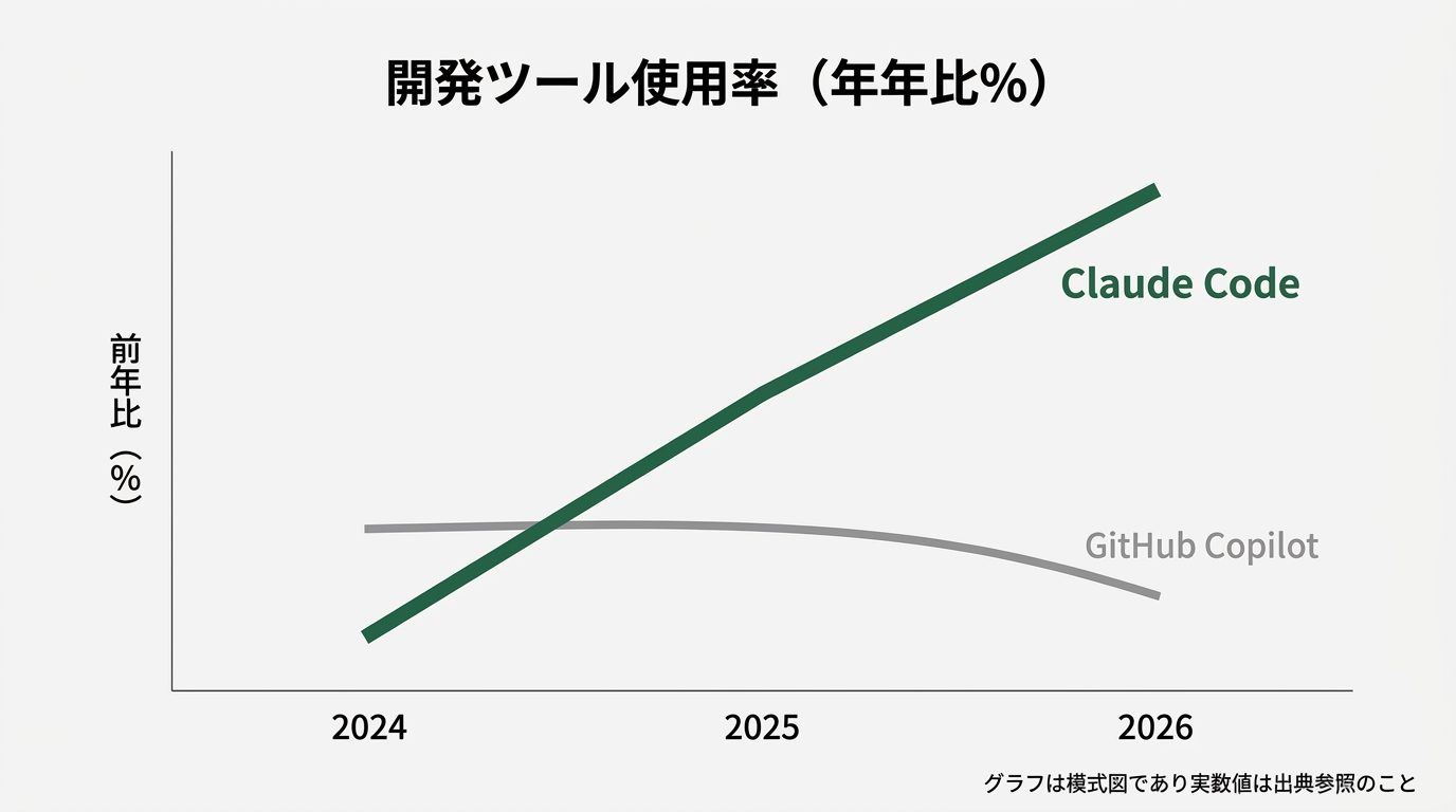 横軸に「2024年→2025年→2026年」の時系列
