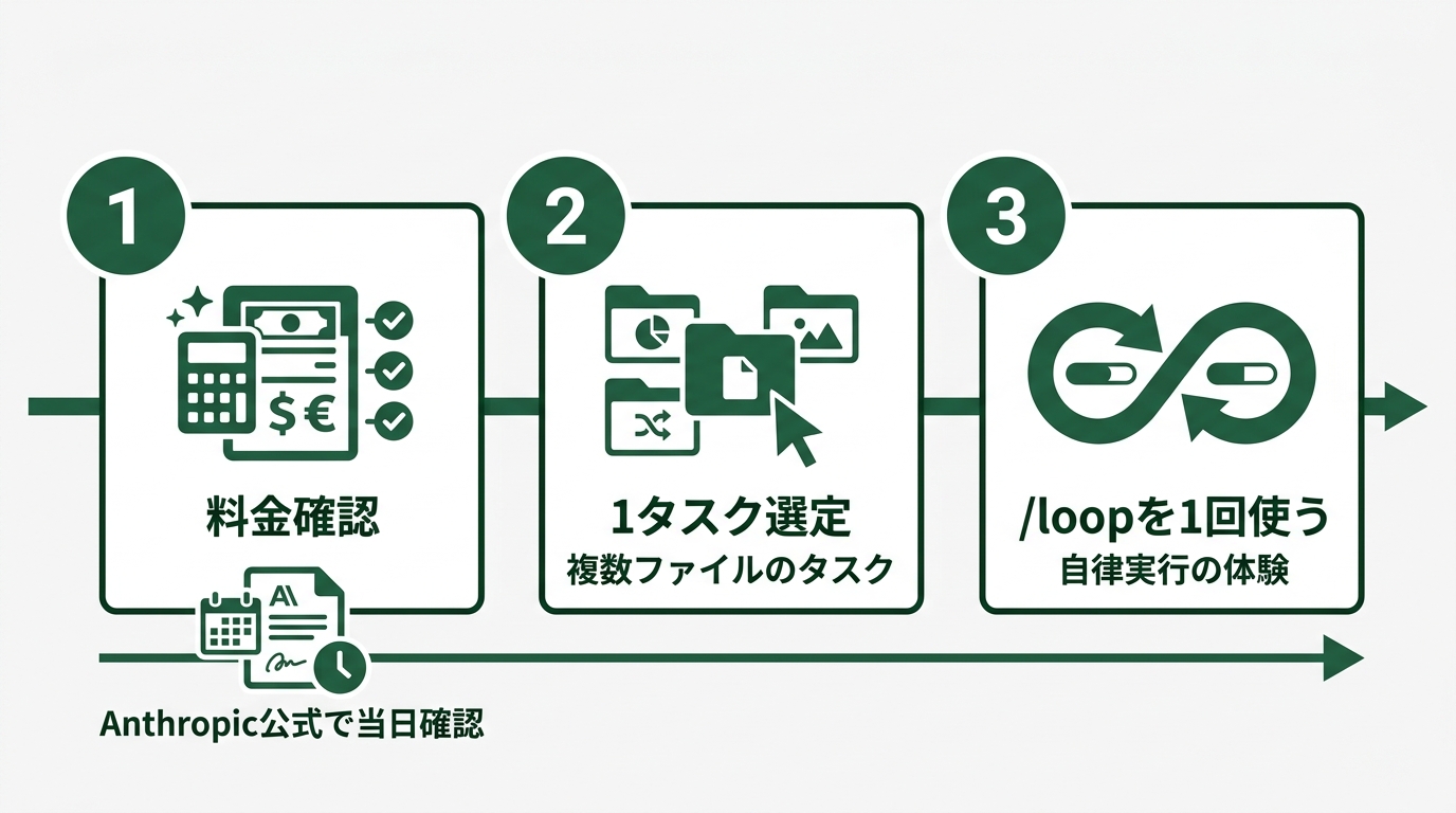 3ステップの横並びフロー図