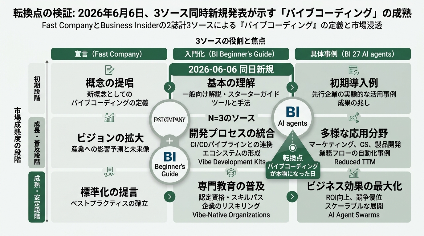 Fast Company・Business Insider 2本の3ソースが2026-06-06に同