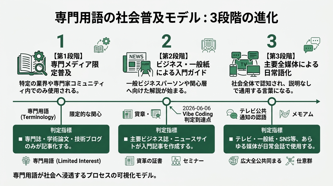 専門用語が一般語に昇格するときの3段階モデル