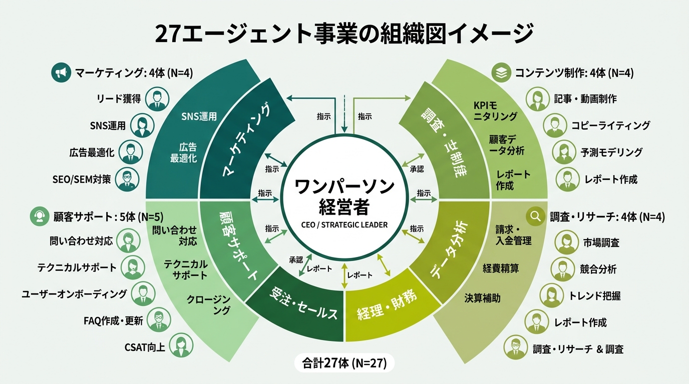 27エージェント事業の組織図イメージ