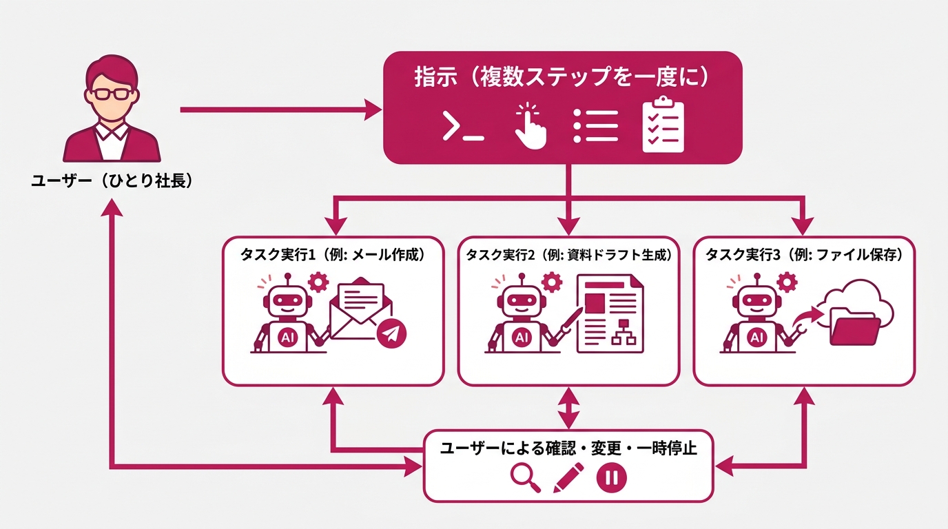 AIによるひとり社長の業務効率化イメージ