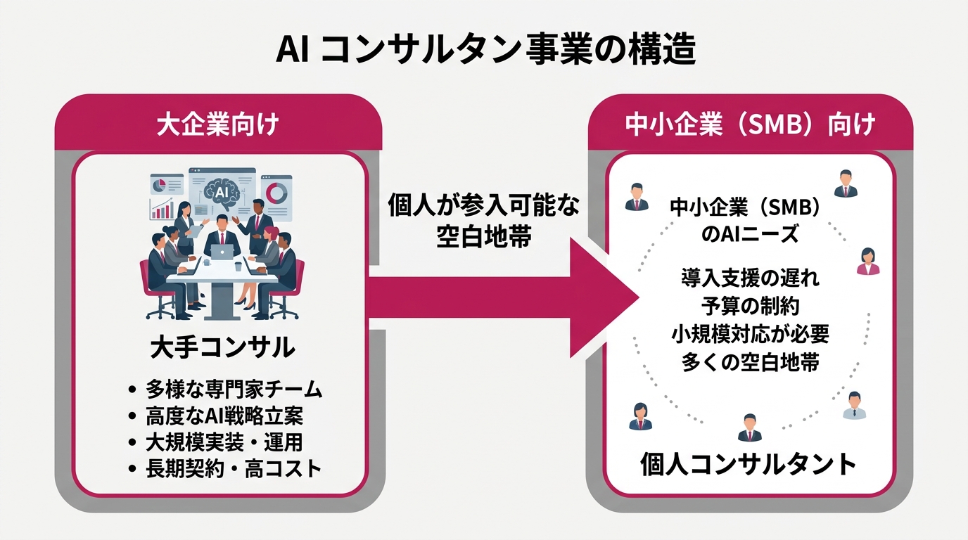 ノートに業務フローを手書きしている様子。横に画面にAIツールが映ったPCが置かれている