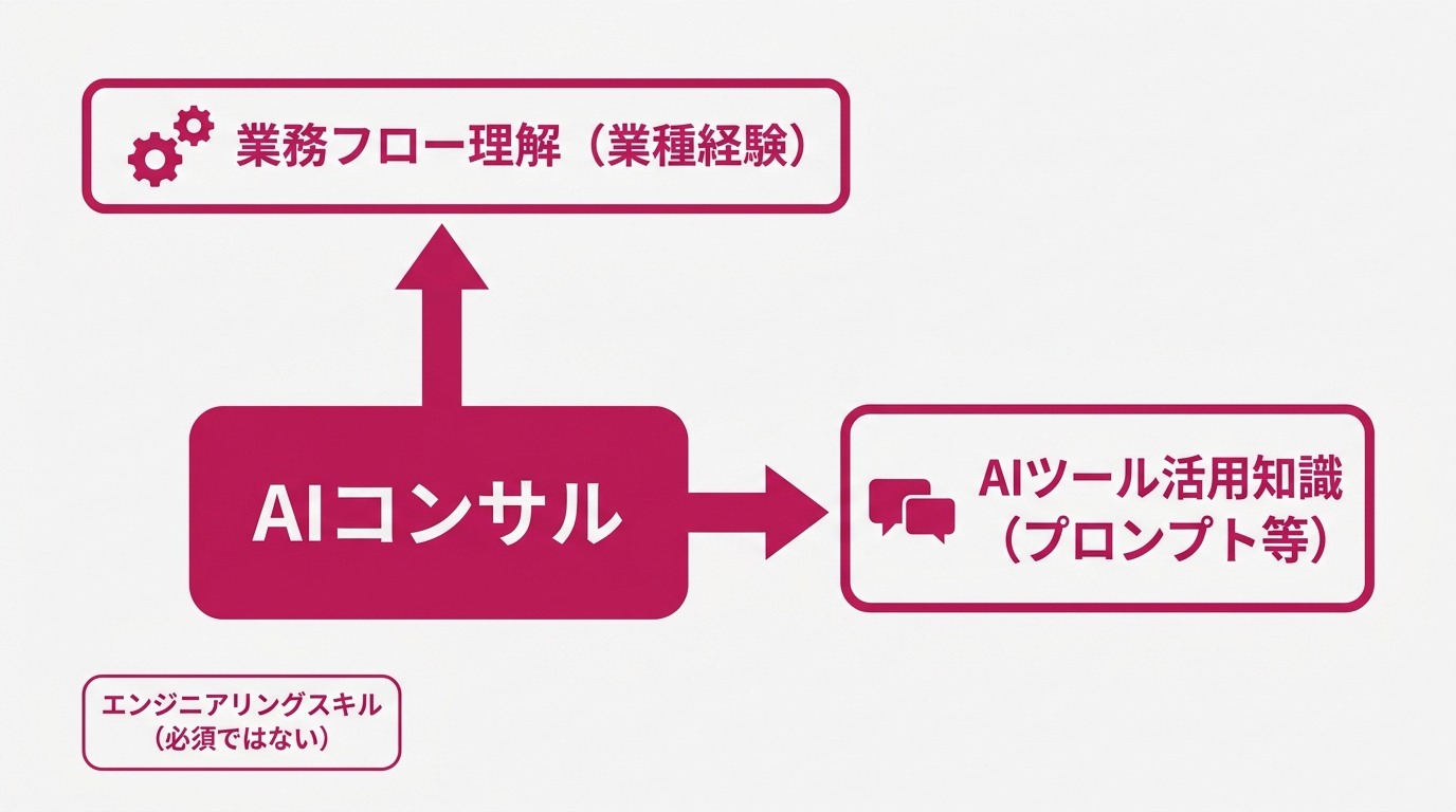 単発プロジェクトからリテイナー（月額継続）への移行フロー。AI活用診断→ワークフロー設計→月次サポートの3ステップを右向き矢印で接続
