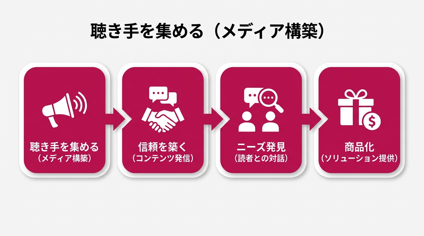 12ヶ月ロードマップの図解（横軸=時期、縦軸=読者数/収益、フェーズ別に色分け）