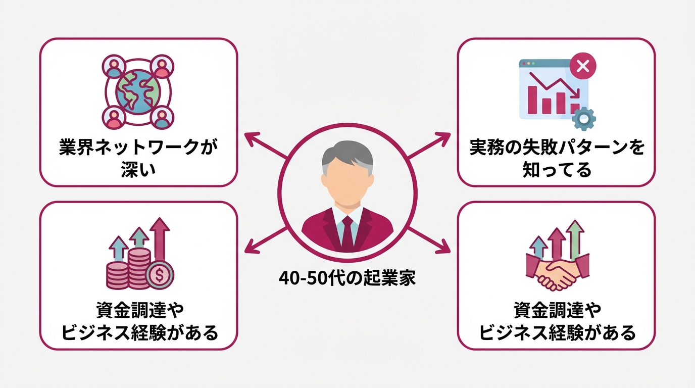 パッケージ化4要素の図
