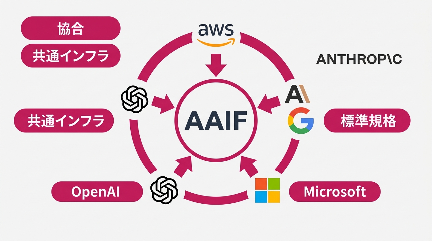 AAIFの主要構成要素と役割