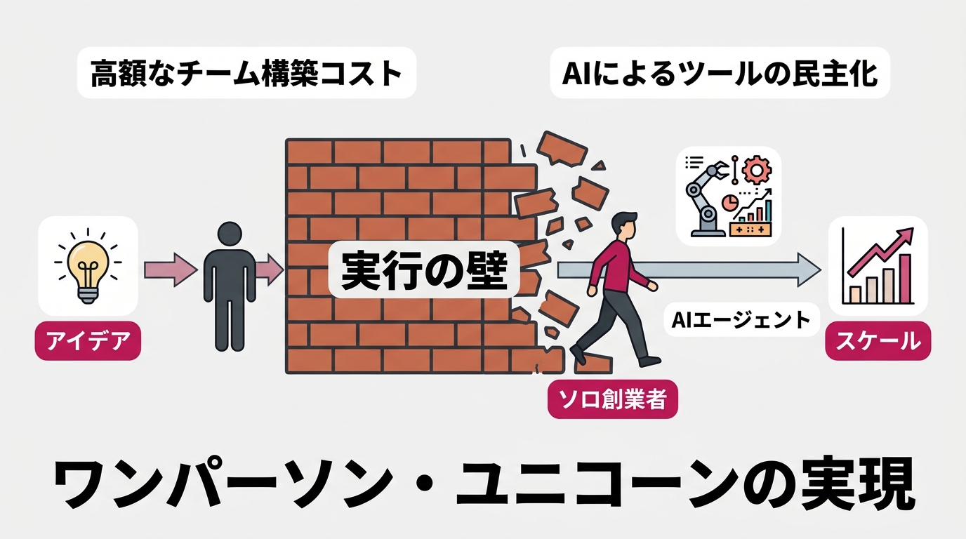 Fortune誌2日連続「ワンパーソン・ユニコーン」特集と、Amodei「70-80%」発言を時系列で示すタイムライン図