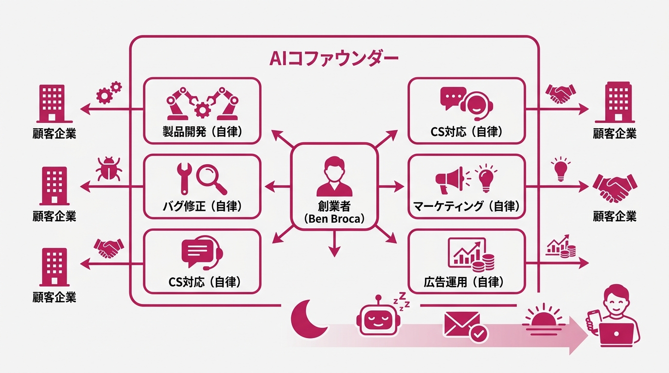従来型スタートアップ（人件費中心・利益率10〜20%）とAIソロ創業者（AIスタック費用・利益率60〜80%）のコスト構造比較図