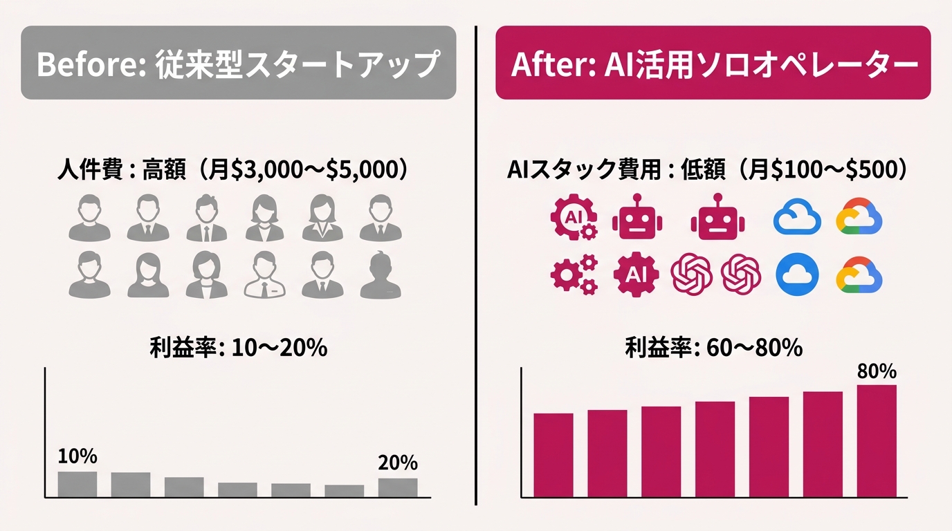 STEP1（AIスタック棚卸し）→STEP2（渡せる業務リスト化）→STEP3（今週1つ自動化）の3ステップフロー図