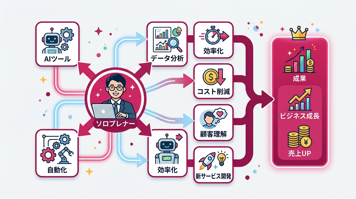 AIが中核となる多様な産業