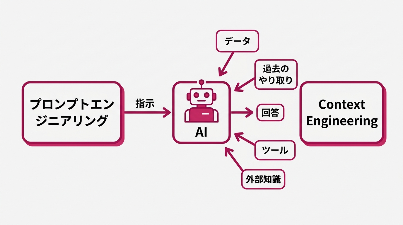 プロンプトとコンテキスト不足の図