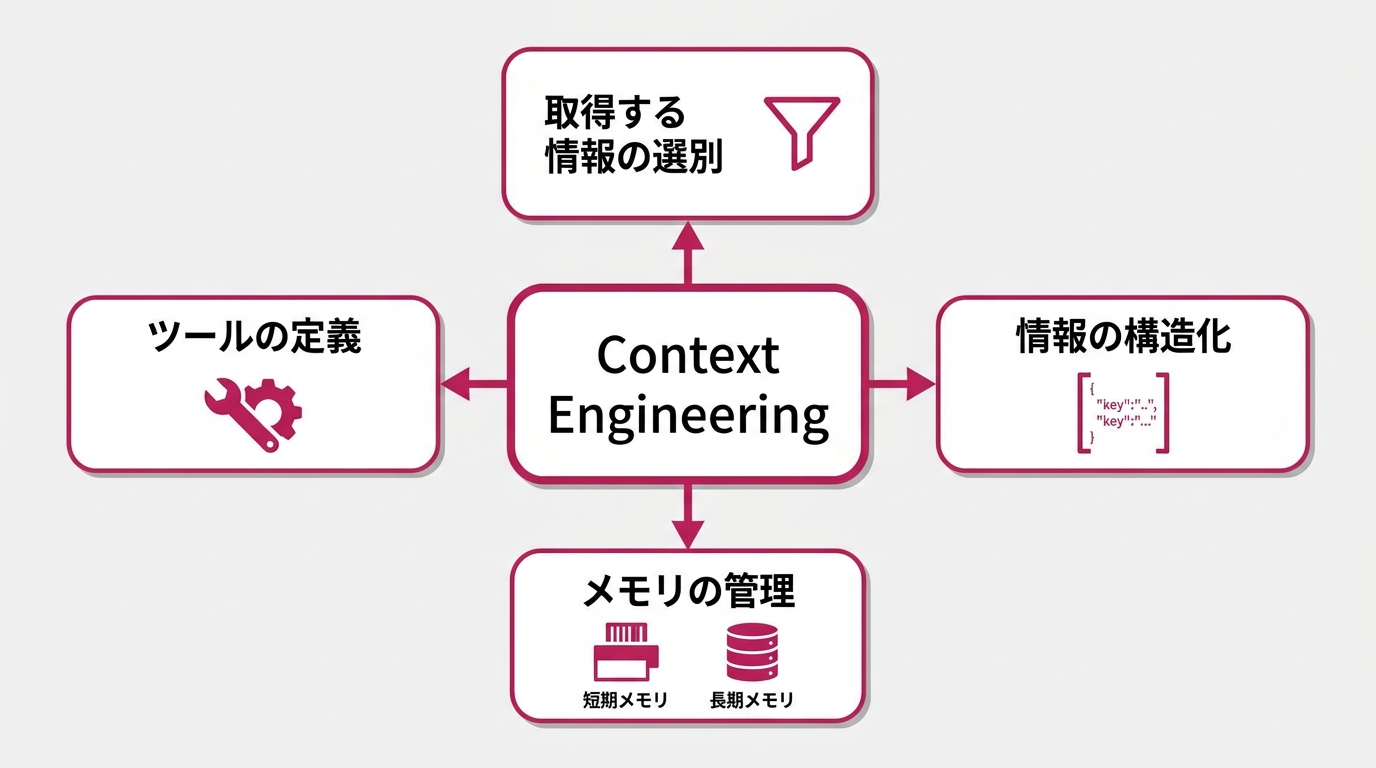 AIの短期記憶と長期記憶