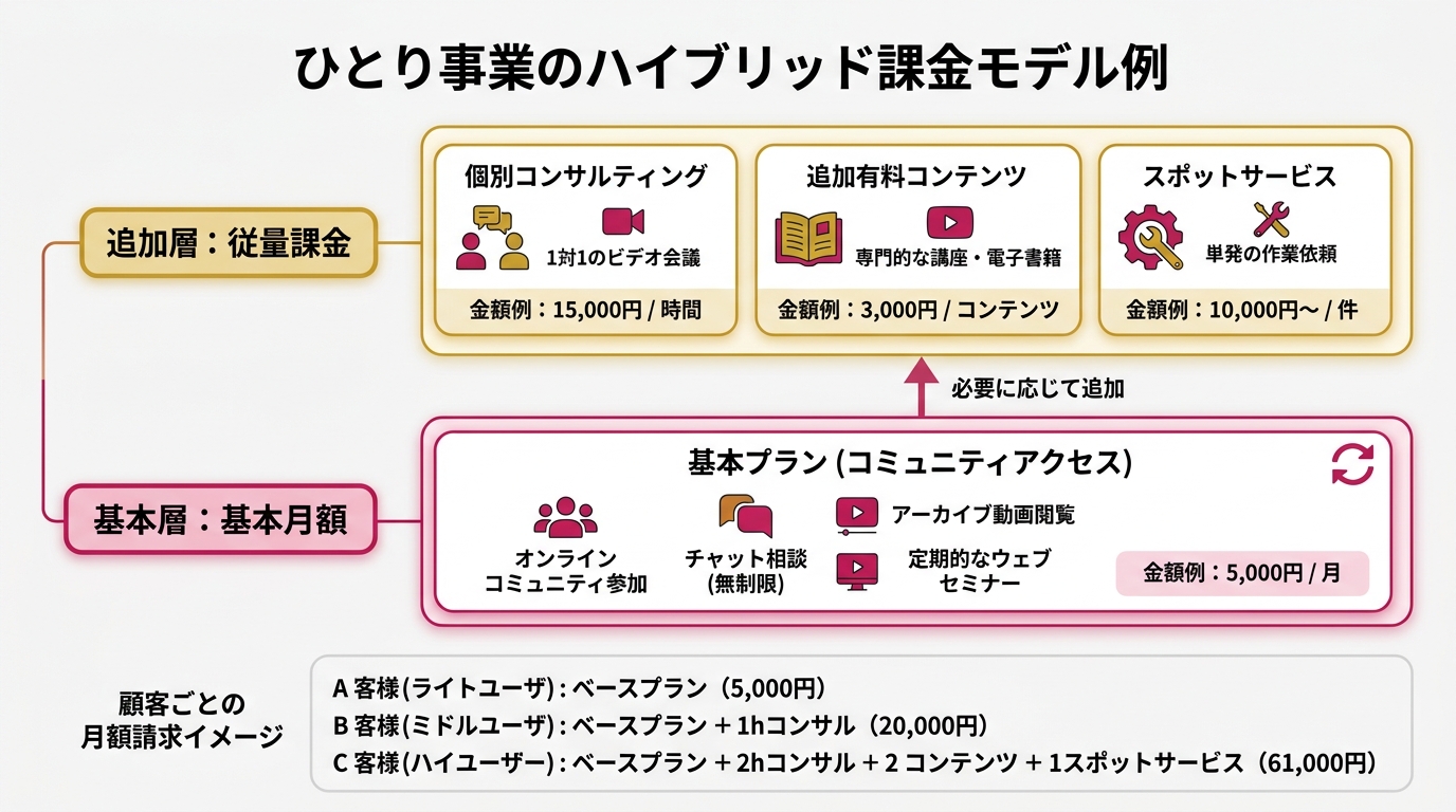 ひとり事業のハイブリッド課金モデル例。基本月額（コミュニティアクセス）＋従量課金（個別コンサル/追加コンテンツ）の組み合わせ図