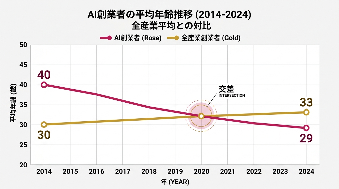 Lovable・Aaru・Mercorの3社比較。創業者年齢・ユニコーン到達期間・社員数・評価額を横並び
