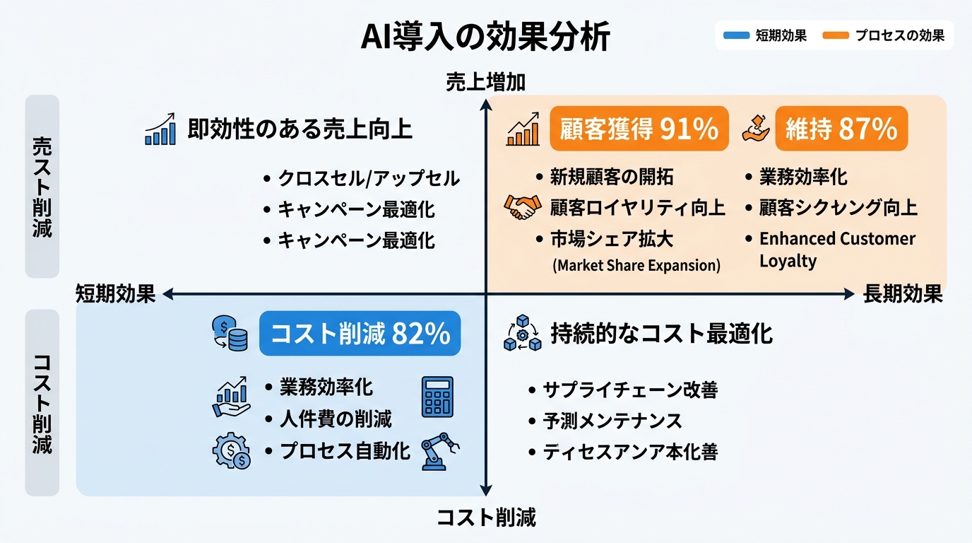 AI導入の効果を4象限で整理。縦軸「コスト削減 vs 売上増加」、横軸「短期効果 vs 長期効果」。左下にコスト削減82%、右上に顧客獲得91%・維持87%を配
