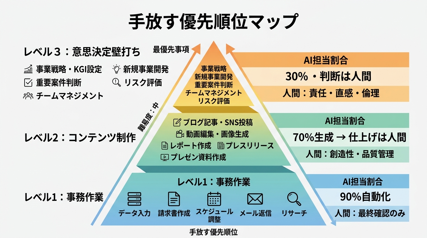 手放す優先順位マップ。レベル1（事務作業）→レベル2（コンテンツ制作）→レベル3（意思決定壁打ち）の3段ピラミッド。各レベルに具体的タスク例と「AI担当割合」を