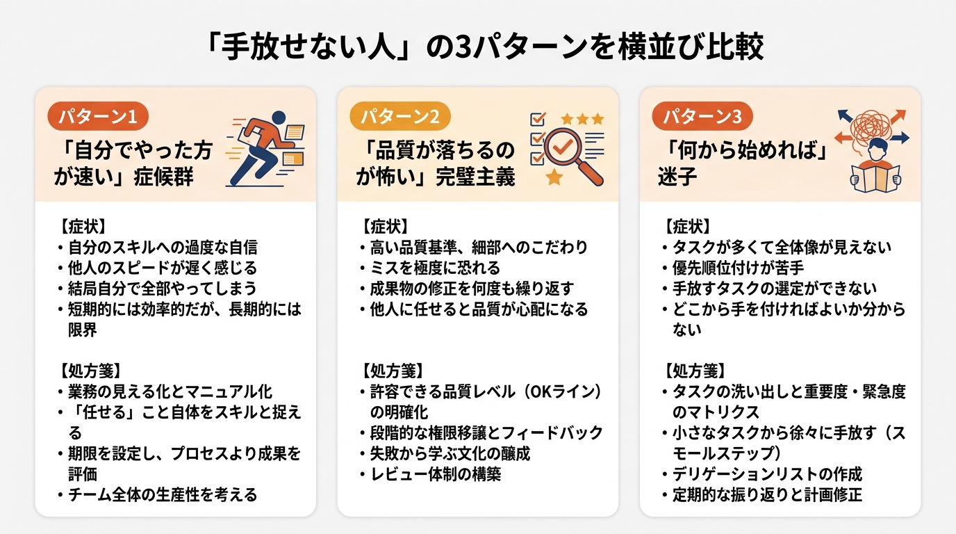 「手放せない人」の3パターンを横並び比較。パターン名・症状・処方箋を各カードに記載。パターン1「自分でやった方が速い」症候群 / パターン2「品質が落ちるのが怖