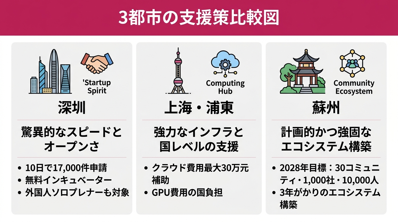 3都市の支援策比較図。3カラム構成。左「深圳」（10日で17,000件申請/無料インキュベーター/外国人ソロプレナーも対象）、中央「上海・浦東」（クラウド費用最