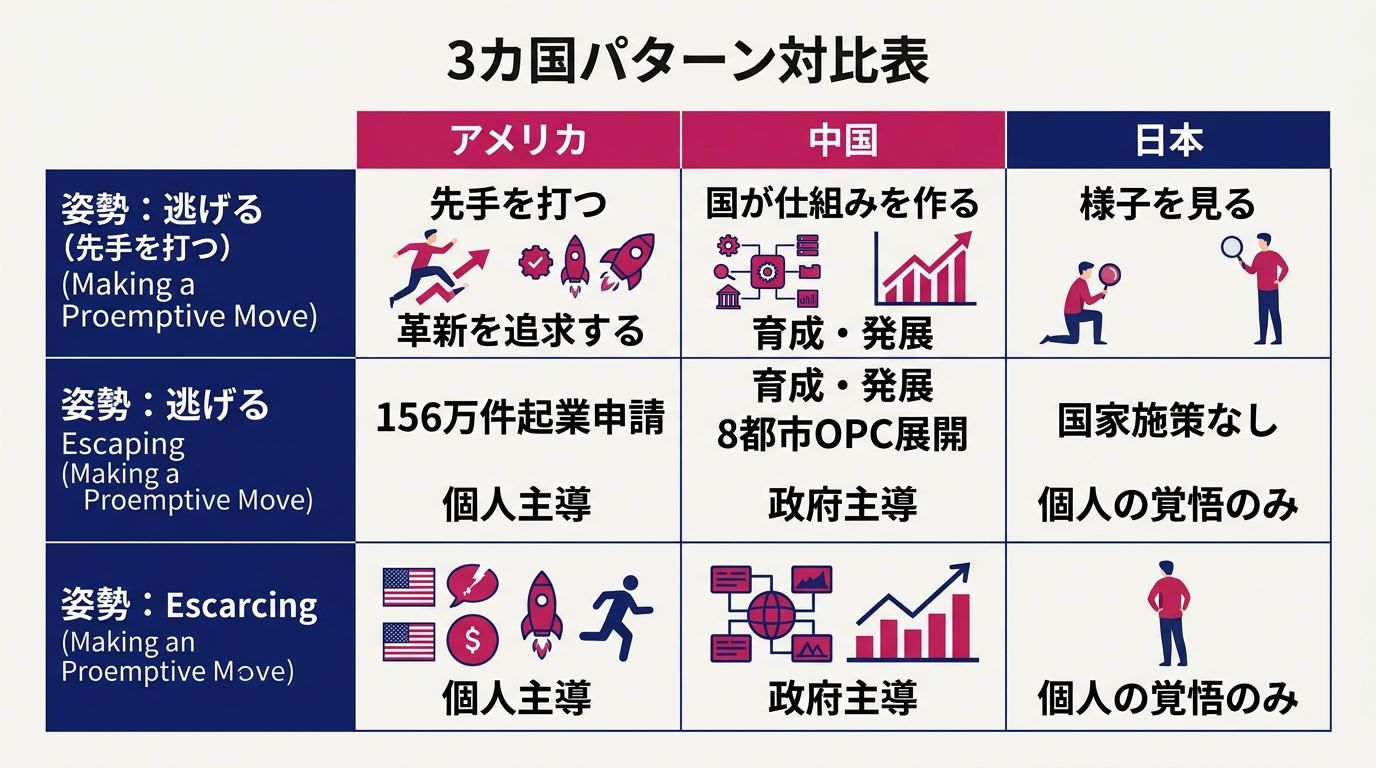 3カ国パターン対比表。行1「アメリカ: 逃げる（先手を打つ）/ 156万件起業申請 / 個人主導」、行2「中国: 育てる（国が仕組みを作る）/ 8都市OPC展開