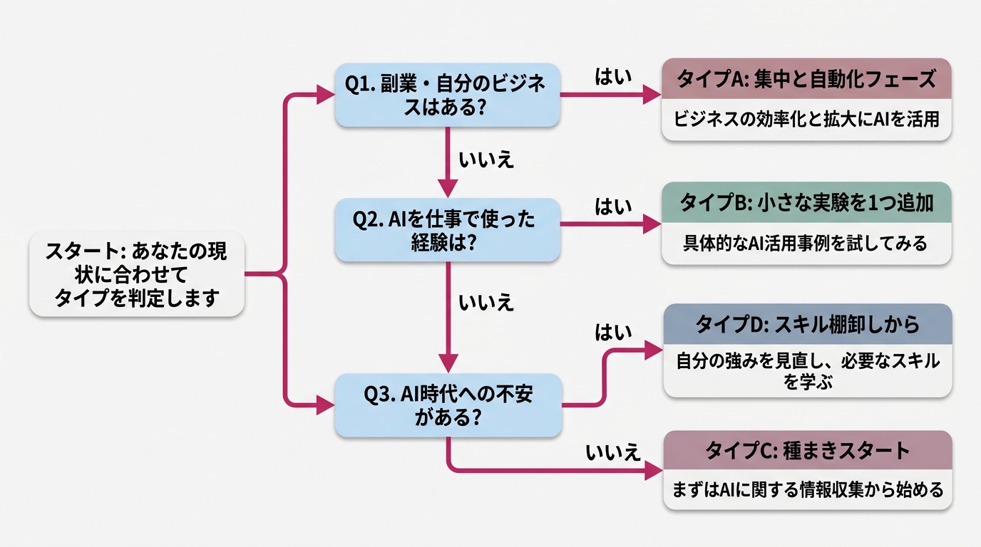 4タイプ判定フローチャート。起点「副業・自分のビジネスはある?」→Yes→「タイプA: 集中と自動化フェーズ」/No→「AIを仕事で使った経験は?」→Yes→「