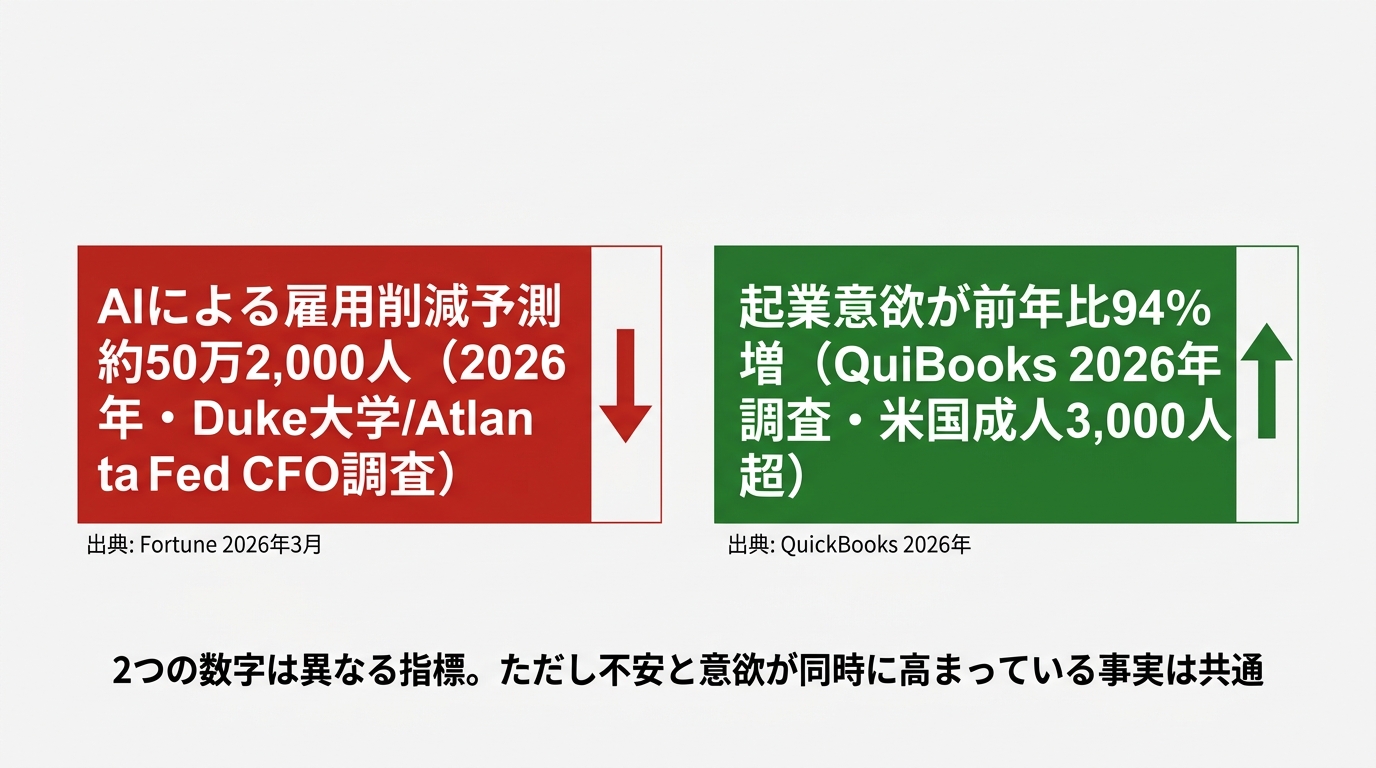 左ボックス「AIによる雇用削減予測 約50万2,000人（2026年・Duke大学/Atlanta Fed CFO調査）」赤い下向き矢印。右ボックス「起業意欲が