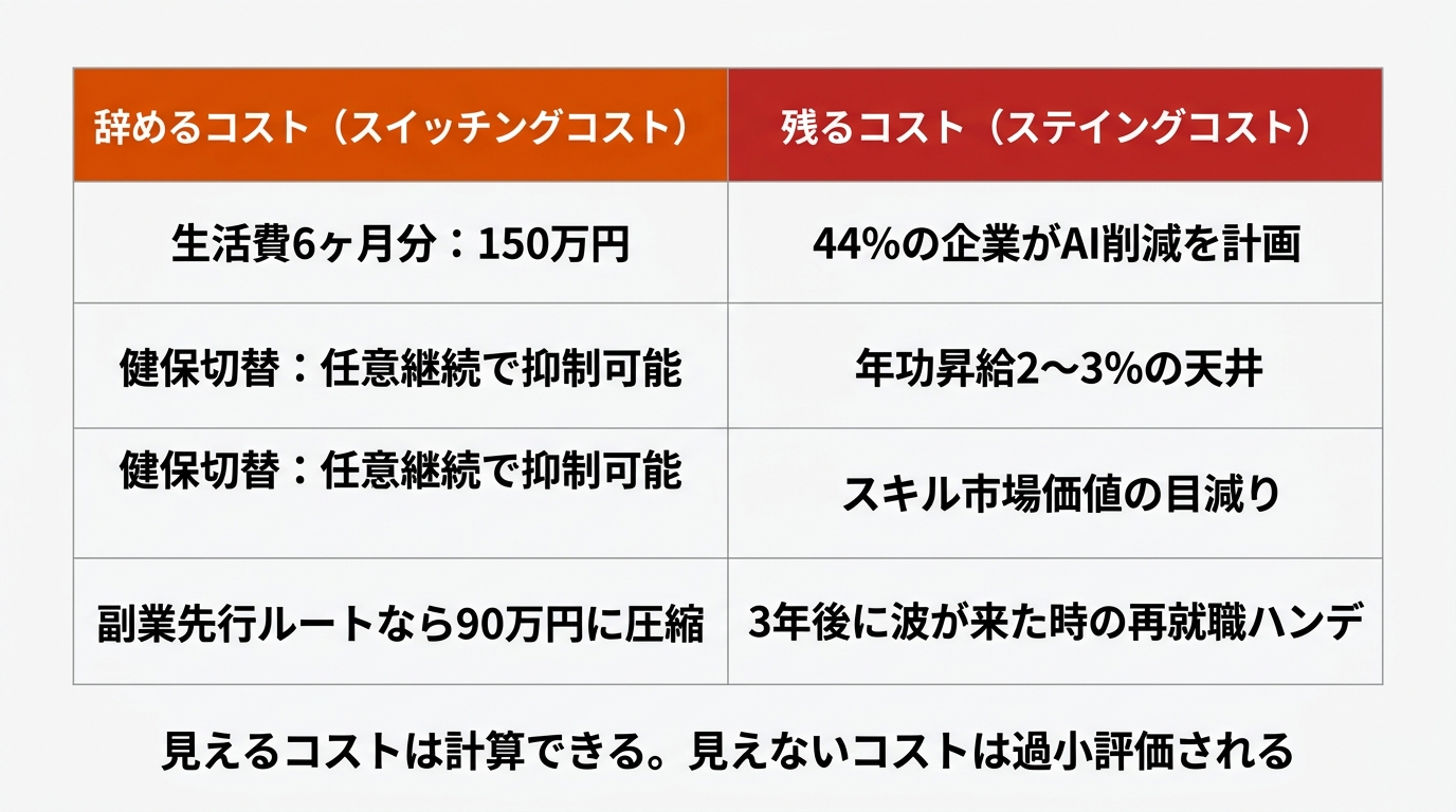 左カラム「辞めるコスト（スイッチングコスト）」にオレンジ(#E65100)背景で「生活費6ヶ月分: 150万円」「健保切替: 任意継続で抑制可能」「副業先行ルー