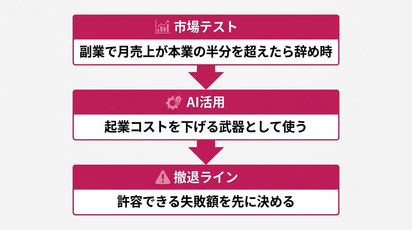 3つの行動パターンを縦に並べたフロー。上段「市場テスト」ボックスに「副業で月売上が本業の半分を超えたら辞め時」のテキスト、中段「AI活用」ボックスに「起業コスト
