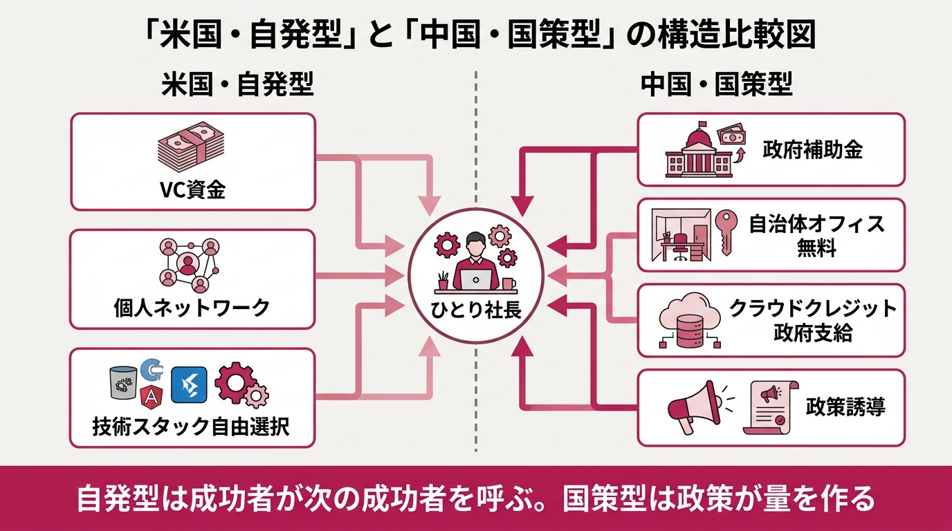 「米国・自発型」と「中国・国策型」の構造比較図。中央に「ひとり社長」を置き、左側（米国）から「VC資金」「個人ネットワーク」「技術スタック自由選択」が伸び、右側