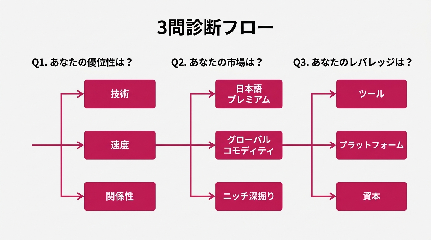 「3問診断フロー」。Q1から順に並べた3段階チャート。Q1は「あなたの優位性は技術か、速度か、関係性か」の3分岐。Q2は「あなたの市場は日本語プレミアムか、グロ