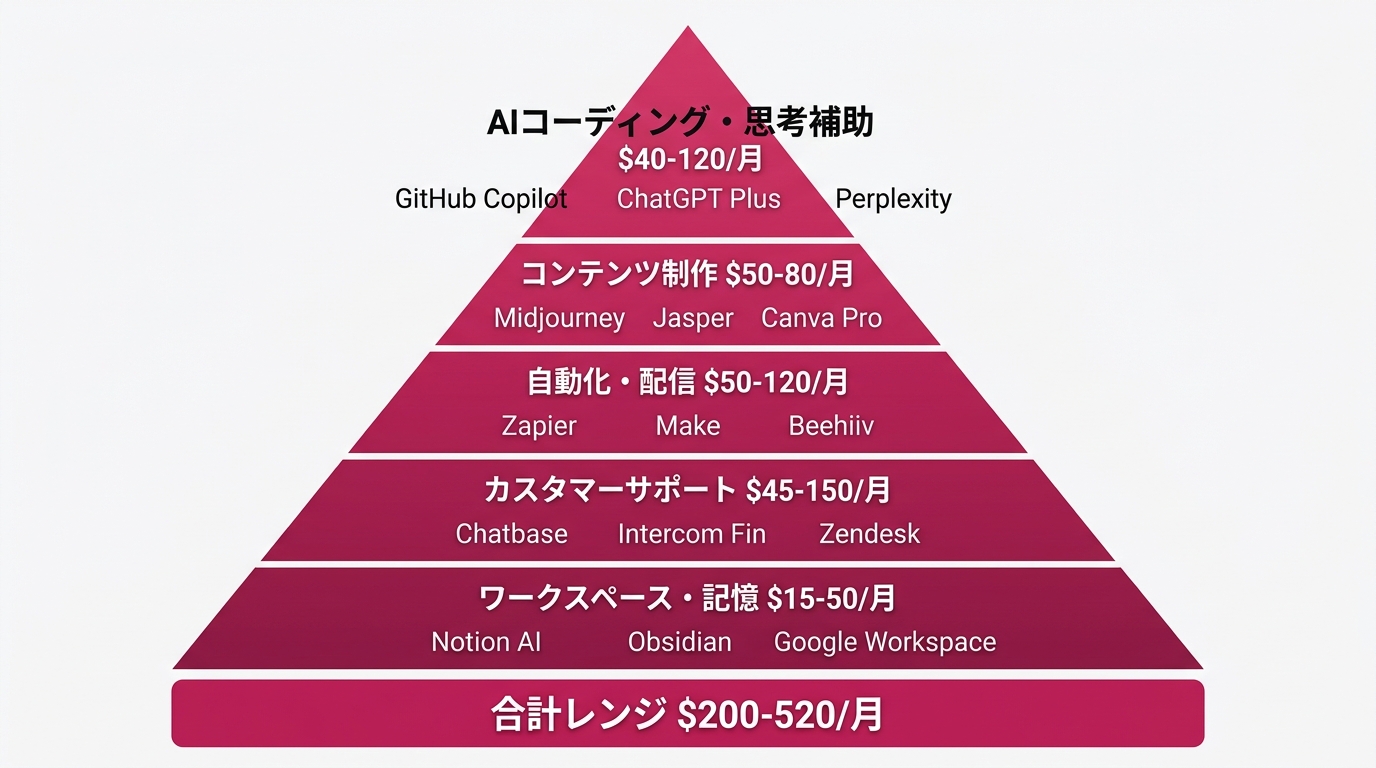 ソロプレナーAIスタックの5本柱を縦5層で表示するピラミッド型図解。各層に「AIコーディング・思考補助 $40-120/月」「コンテンツ制作 $50-80/月」