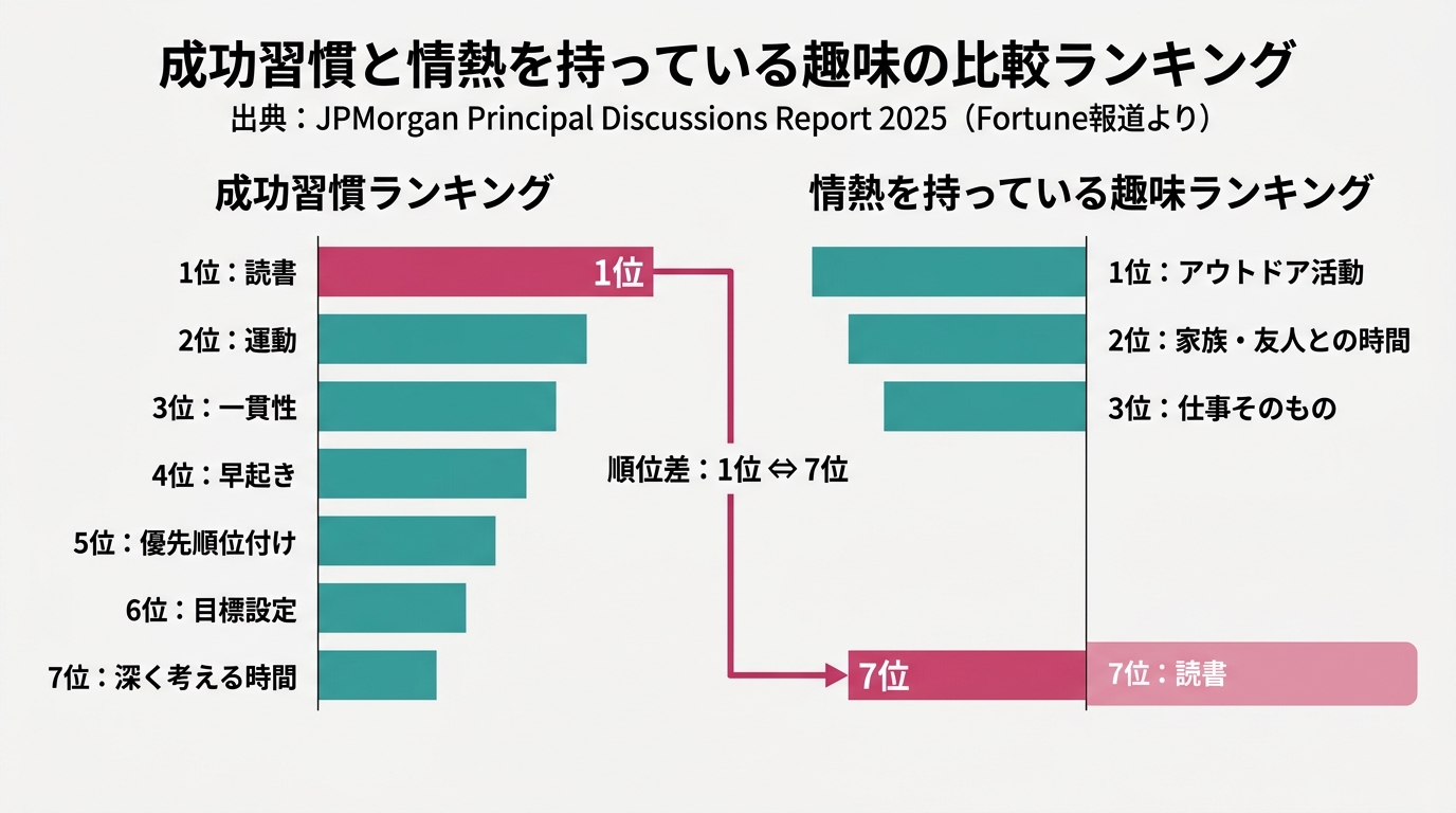 2カラム並列横棒グラフ。左: 「成功習慣ランキング」（1位: 読書、2位: 運動、3位: 一貫性、4位: 早起き、5位: 優先順位付け、6位: 目標設定、7位: